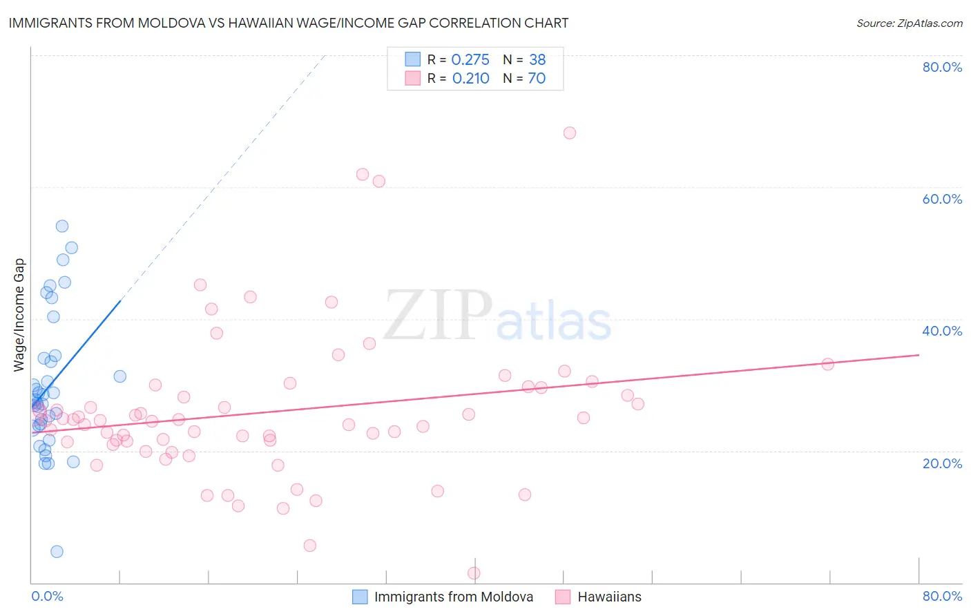 Immigrants from Moldova vs Hawaiian Wage/Income Gap
