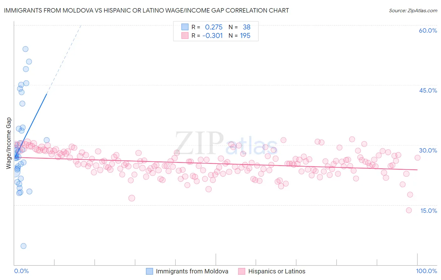 Immigrants from Moldova vs Hispanic or Latino Wage/Income Gap