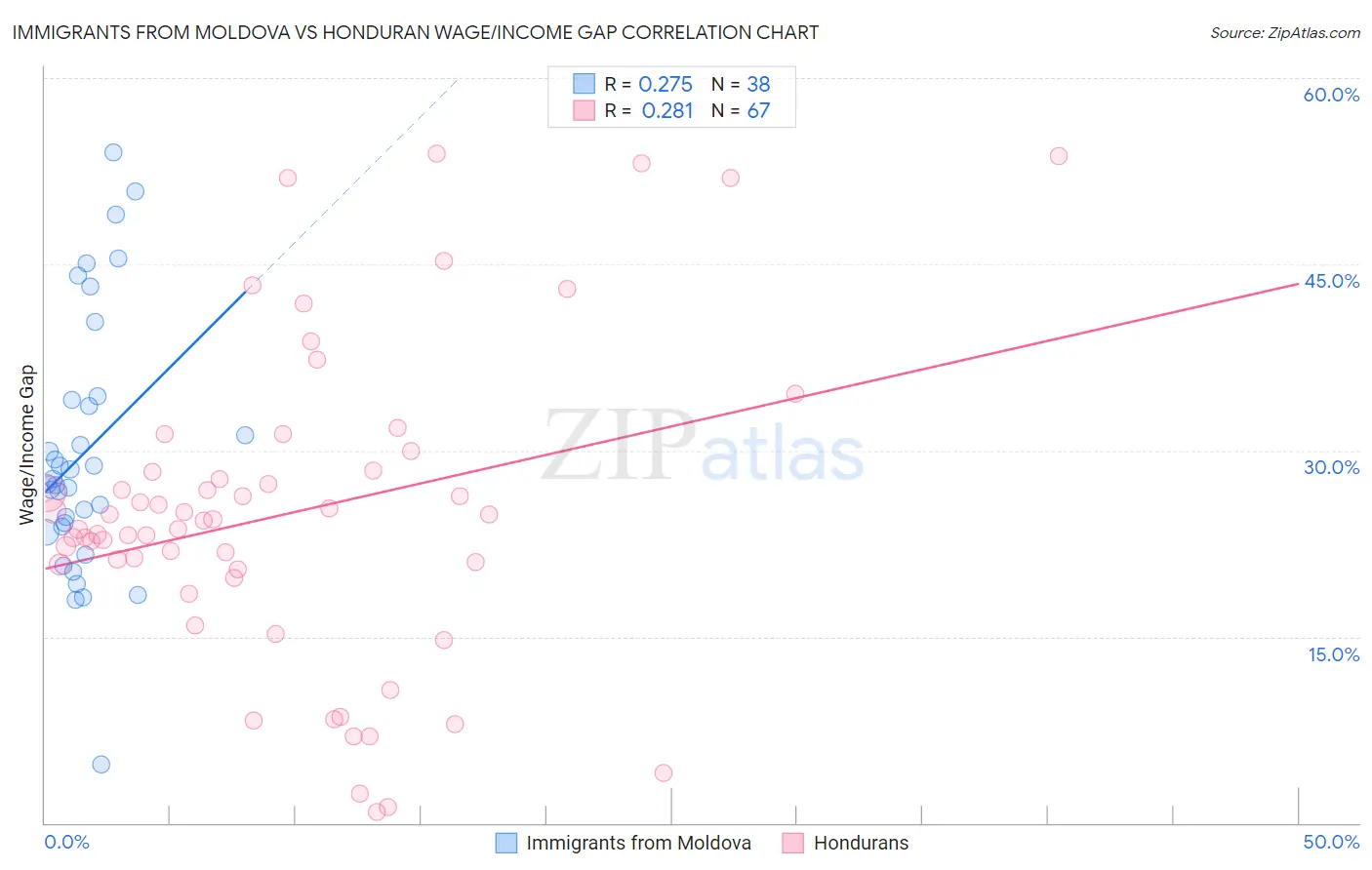 Immigrants from Moldova vs Honduran Wage/Income Gap