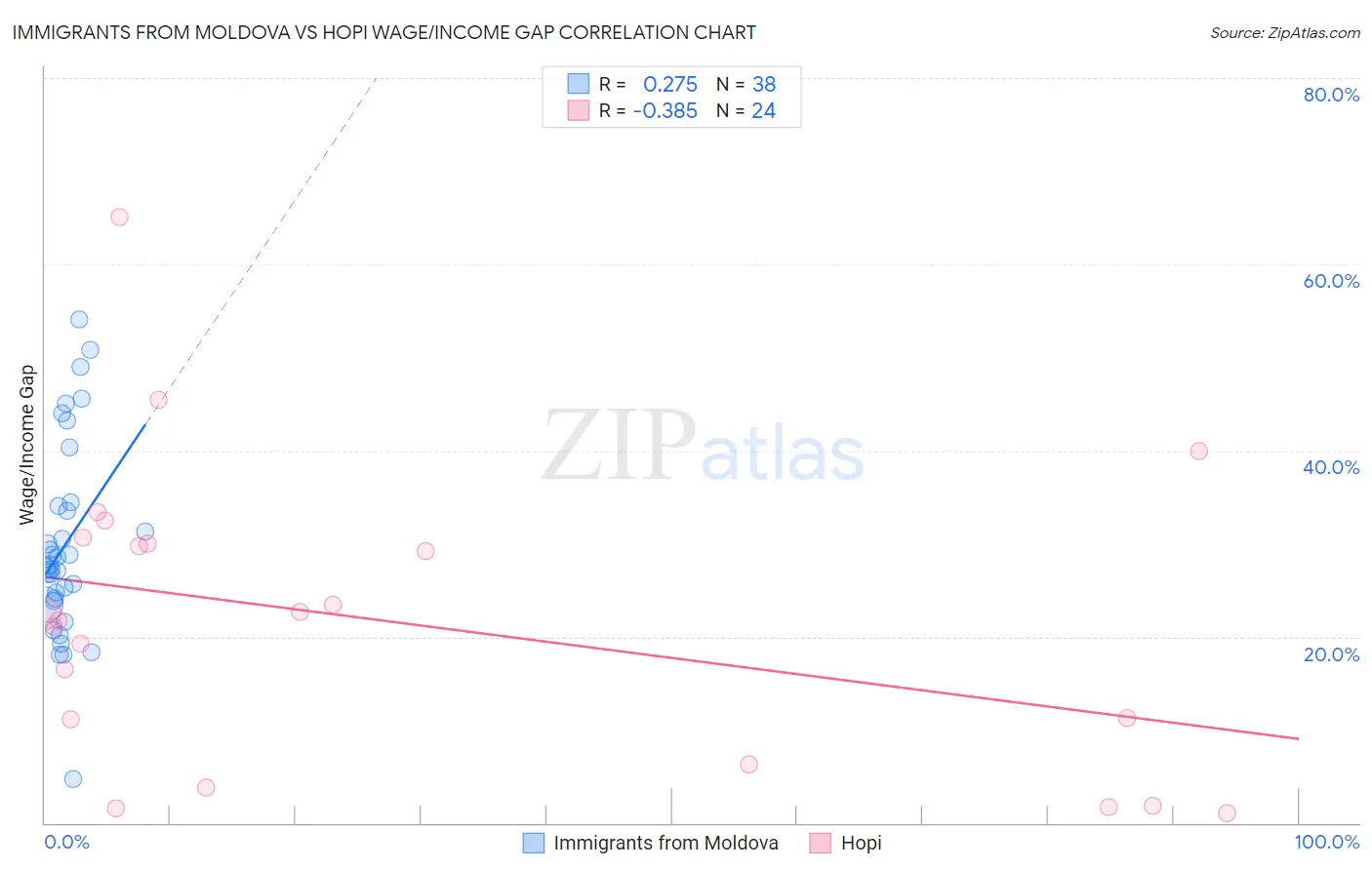 Immigrants from Moldova vs Hopi Wage/Income Gap