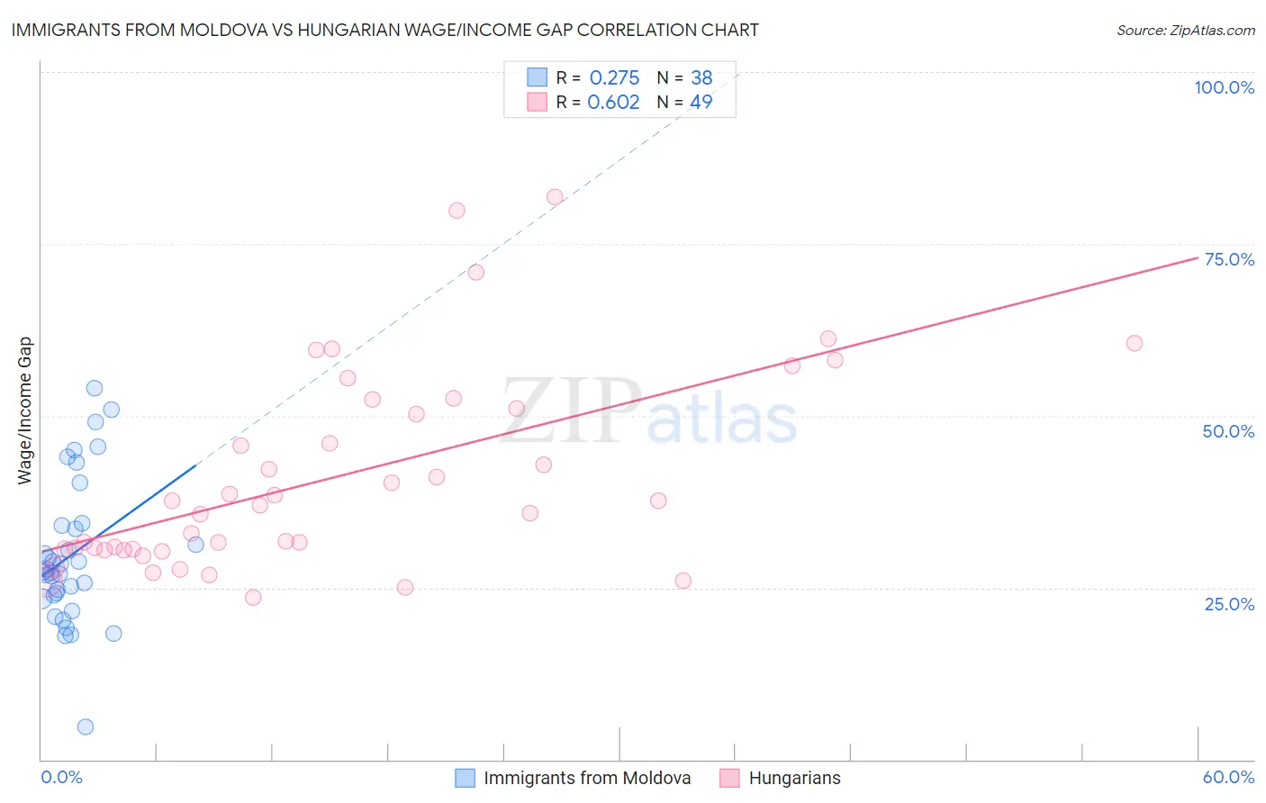 Immigrants from Moldova vs Hungarian Wage/Income Gap