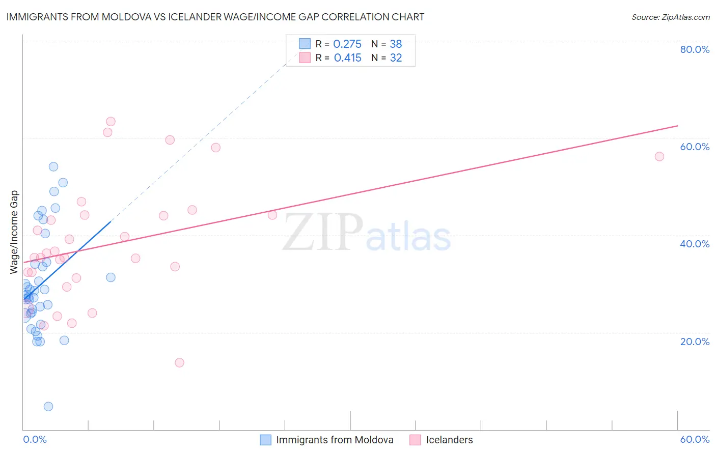 Immigrants from Moldova vs Icelander Wage/Income Gap