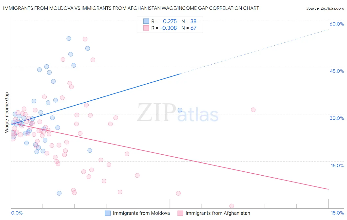 Immigrants from Moldova vs Immigrants from Afghanistan Wage/Income Gap