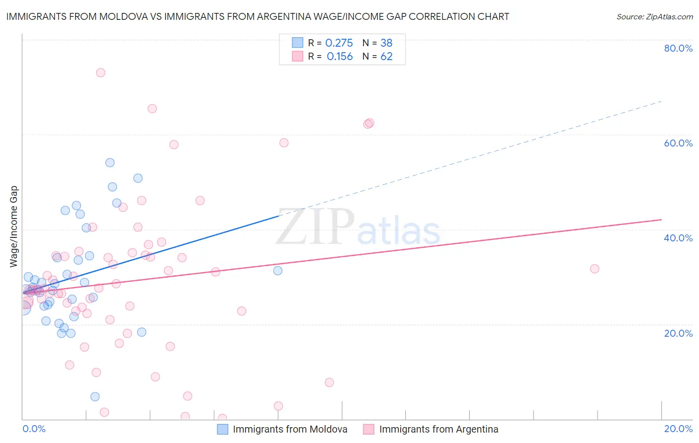 Immigrants from Moldova vs Immigrants from Argentina Wage/Income Gap