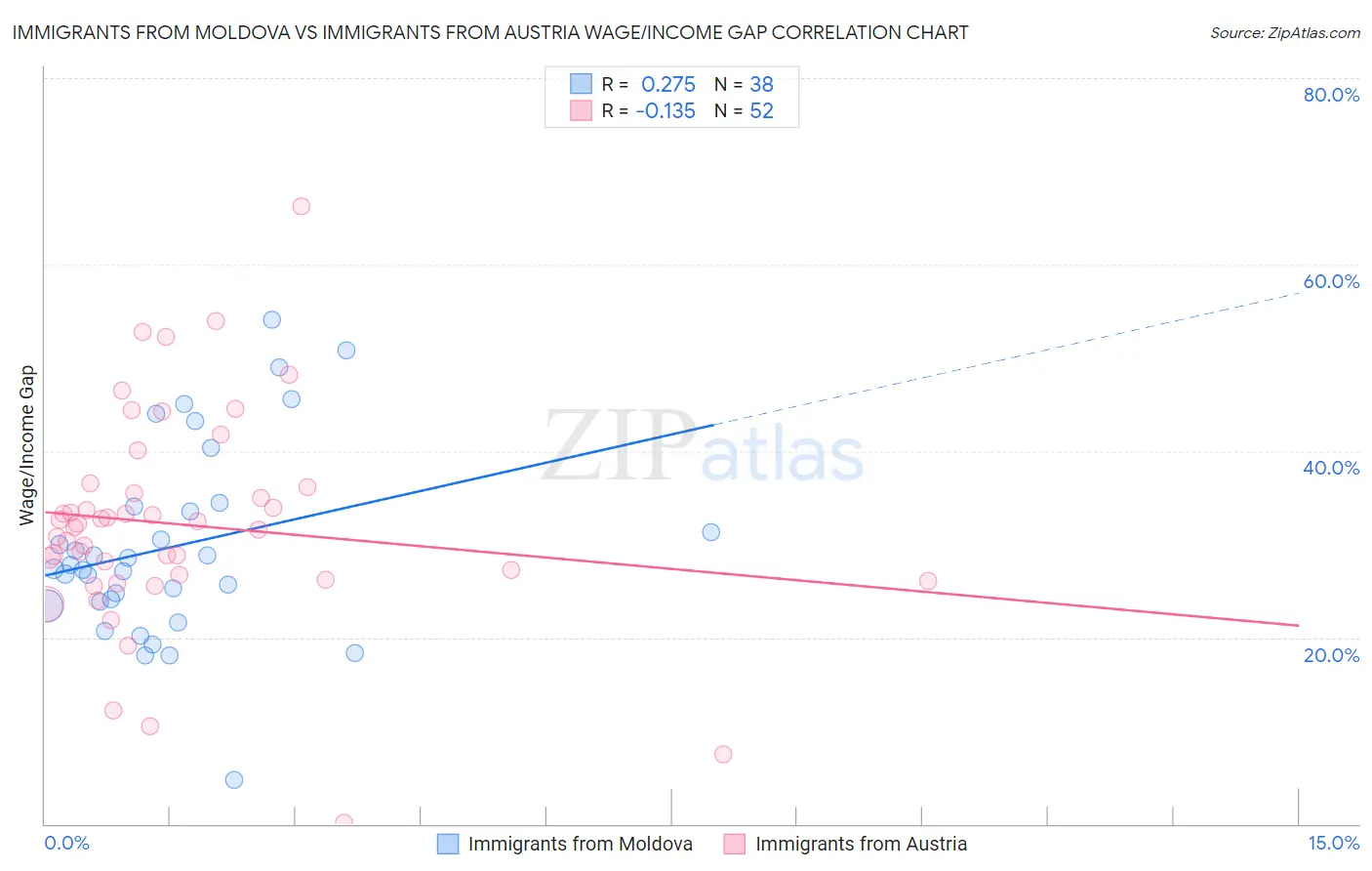 Immigrants from Moldova vs Immigrants from Austria Wage/Income Gap