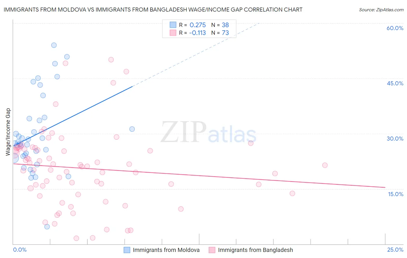 Immigrants from Moldova vs Immigrants from Bangladesh Wage/Income Gap