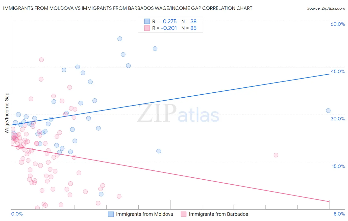 Immigrants from Moldova vs Immigrants from Barbados Wage/Income Gap