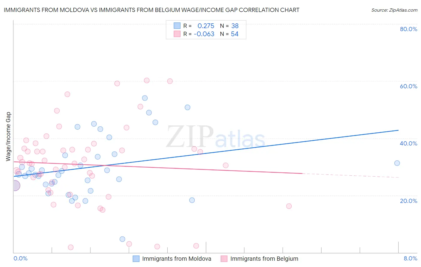 Immigrants from Moldova vs Immigrants from Belgium Wage/Income Gap
