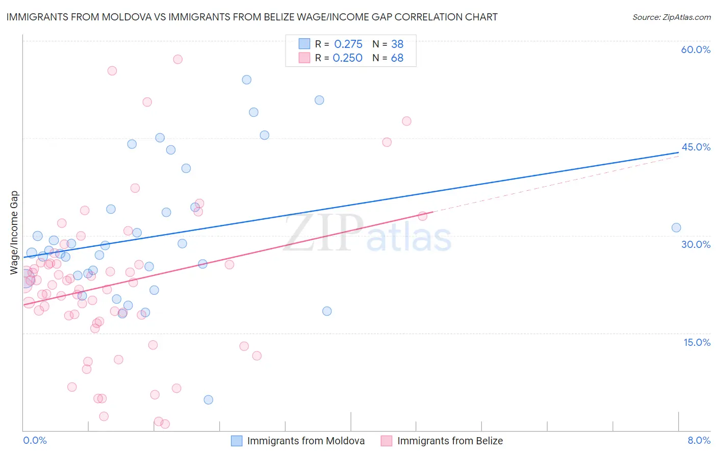 Immigrants from Moldova vs Immigrants from Belize Wage/Income Gap