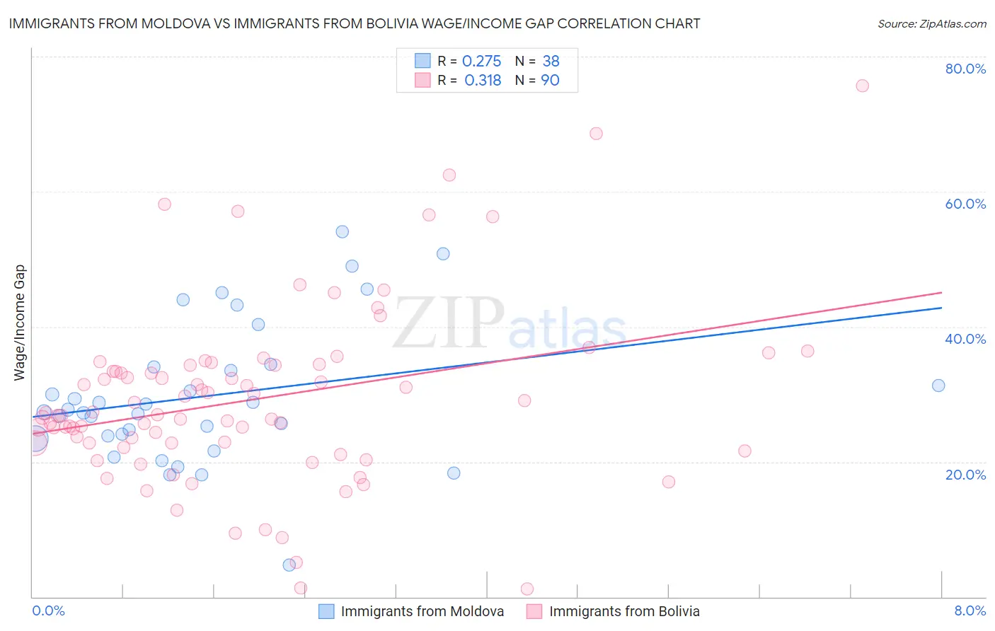 Immigrants from Moldova vs Immigrants from Bolivia Wage/Income Gap