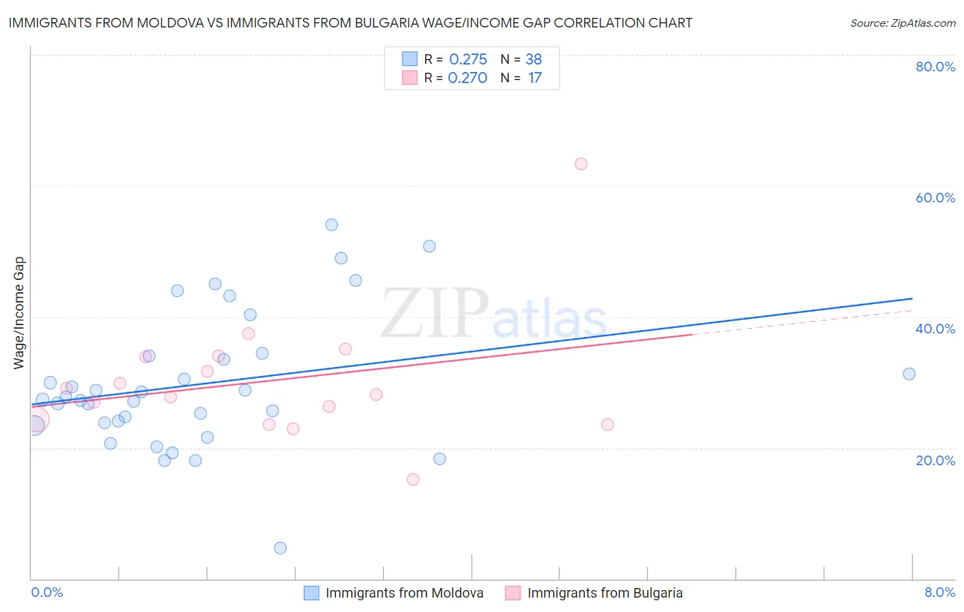 Immigrants from Moldova vs Immigrants from Bulgaria Wage/Income Gap