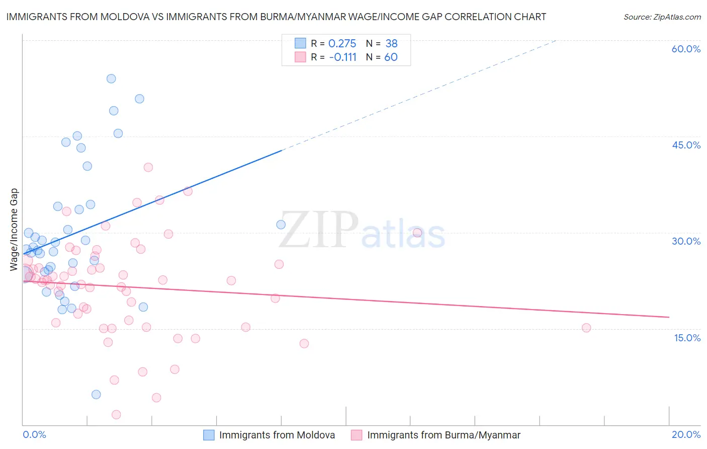Immigrants from Moldova vs Immigrants from Burma/Myanmar Wage/Income Gap