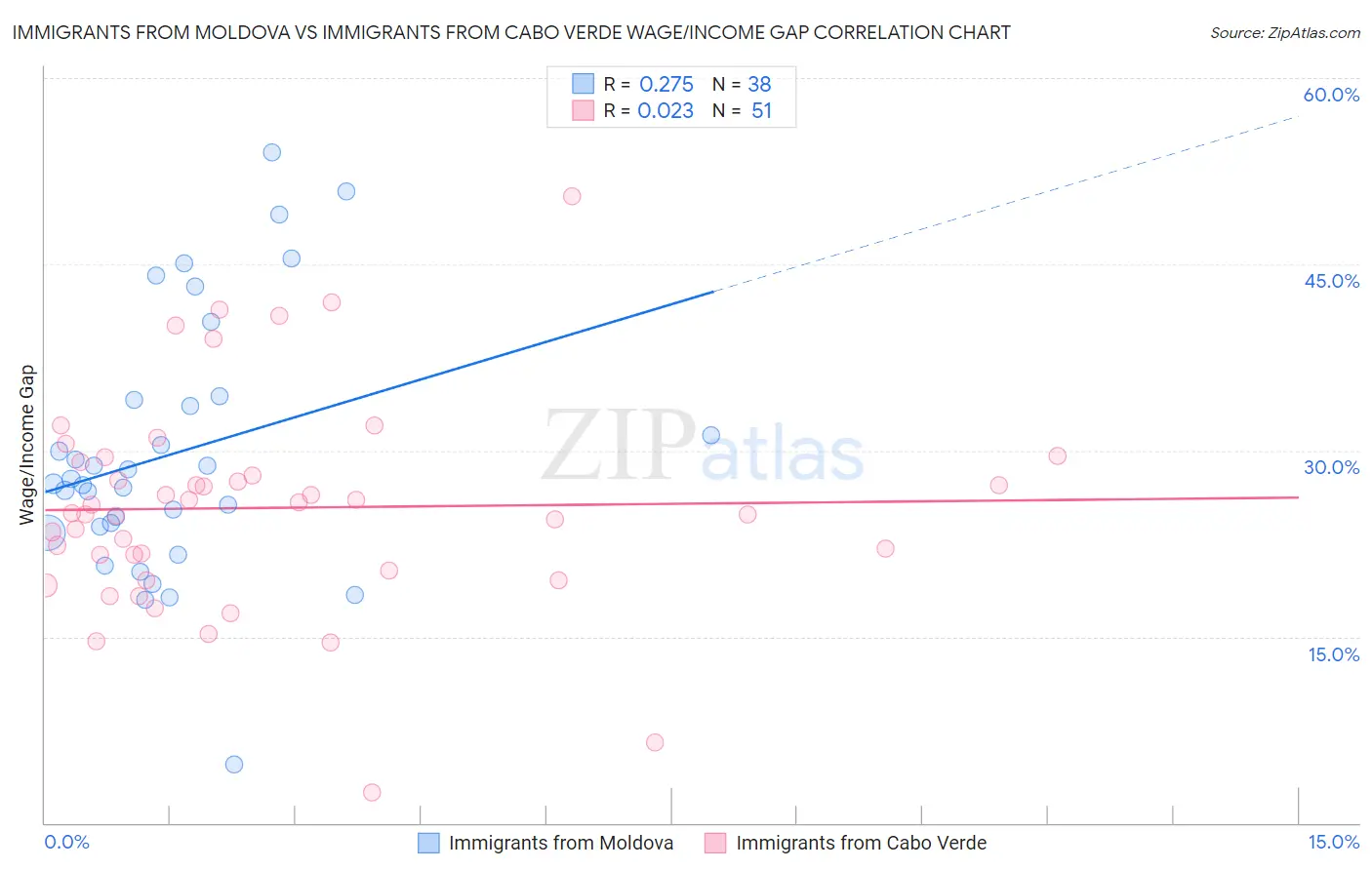 Immigrants from Moldova vs Immigrants from Cabo Verde Wage/Income Gap