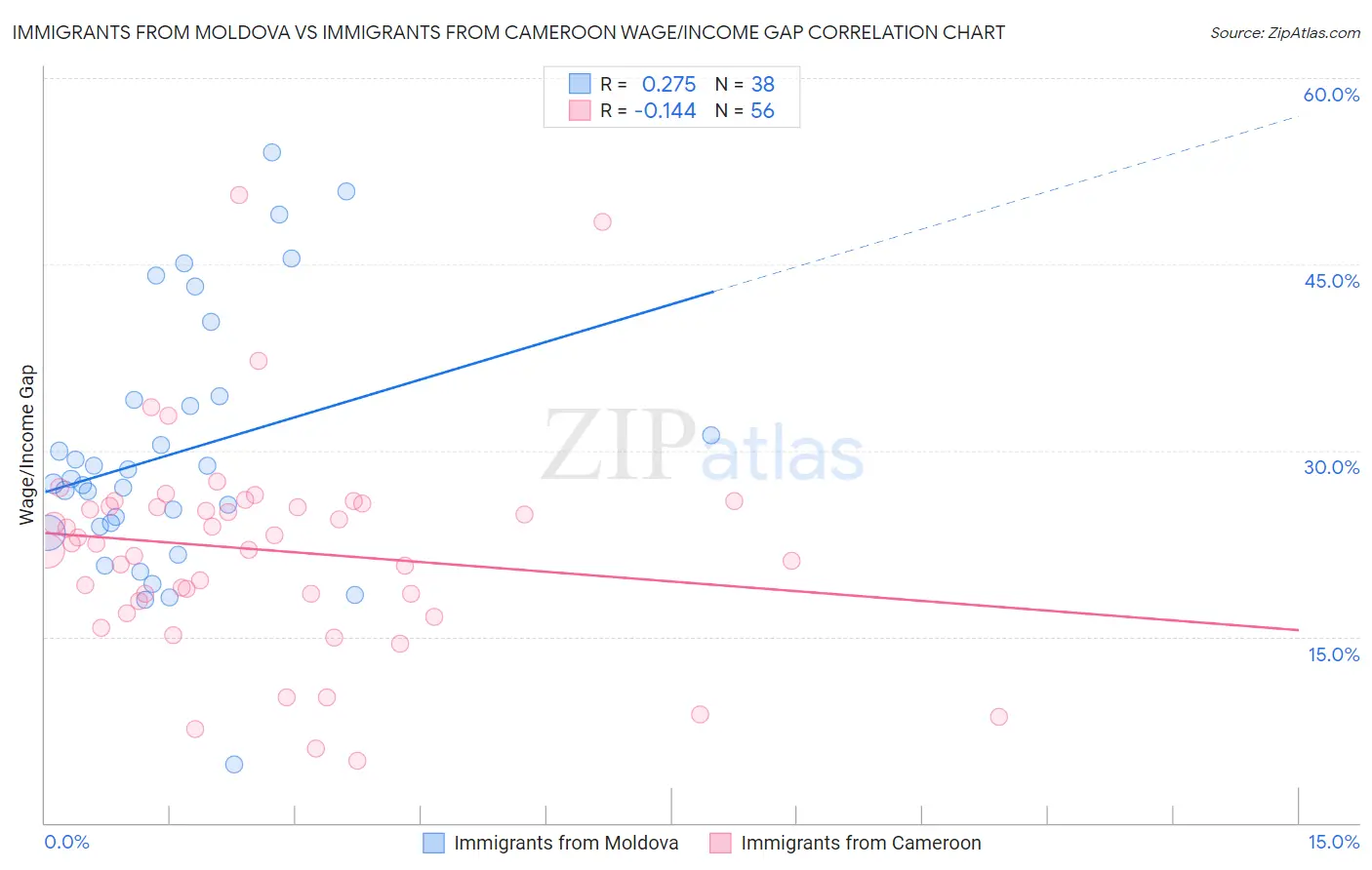 Immigrants from Moldova vs Immigrants from Cameroon Wage/Income Gap