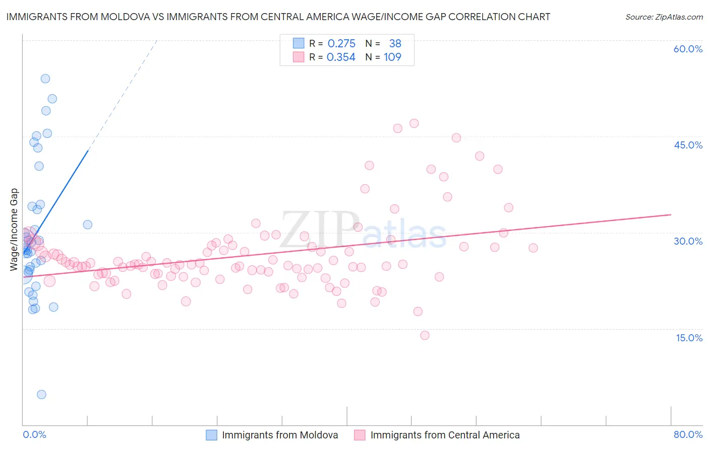 Immigrants from Moldova vs Immigrants from Central America Wage/Income Gap