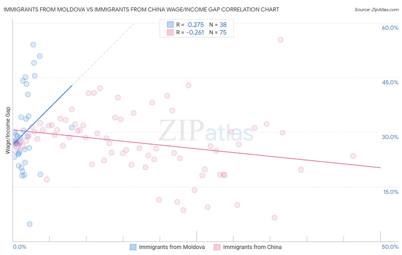 Immigrants from Moldova vs Immigrants from China Wage/Income Gap