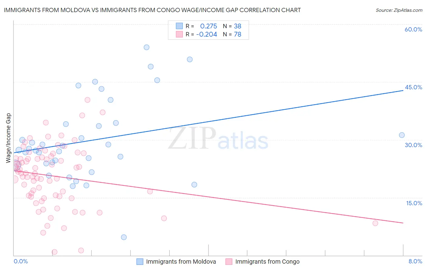 Immigrants from Moldova vs Immigrants from Congo Wage/Income Gap