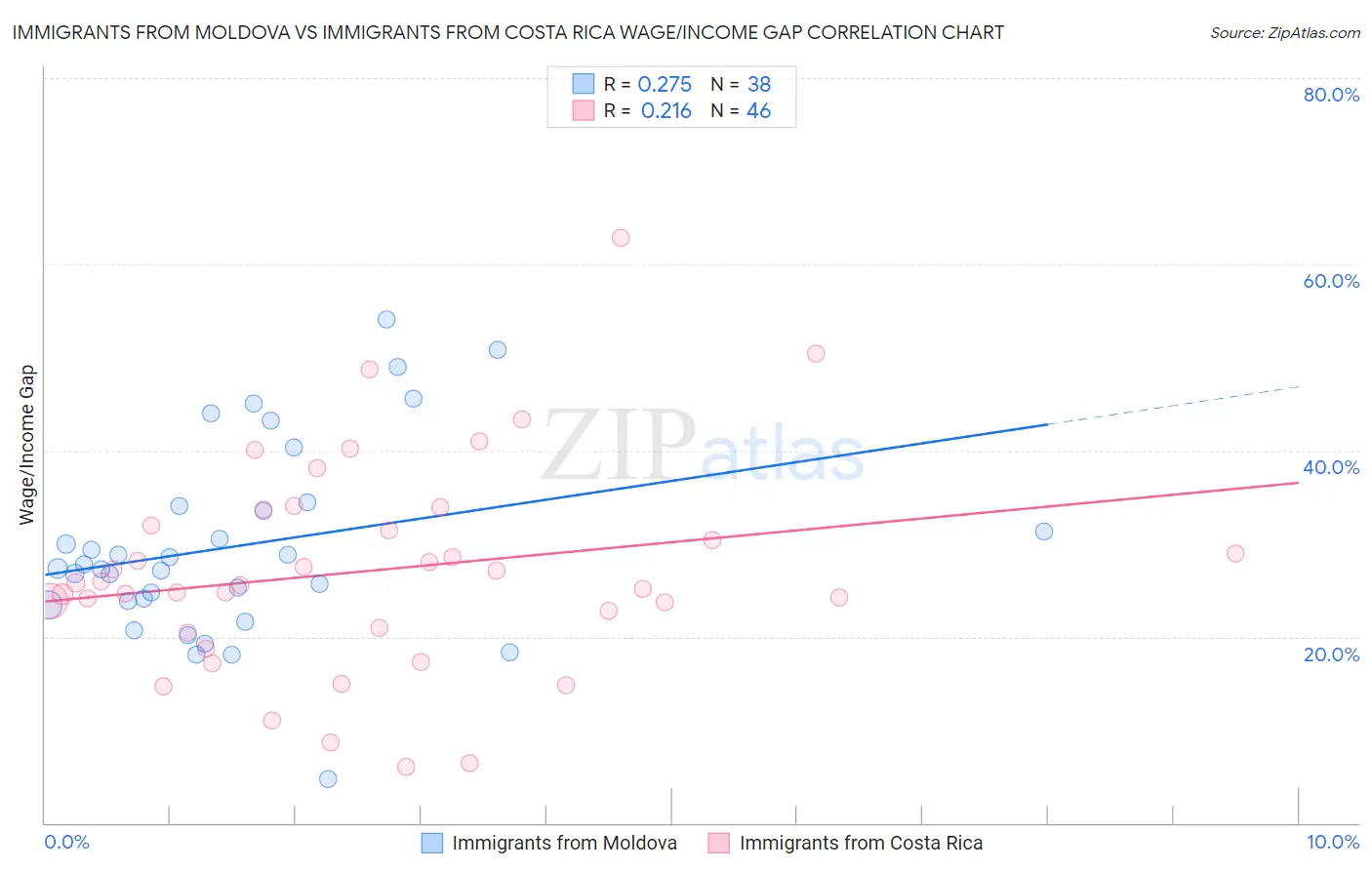 Immigrants from Moldova vs Immigrants from Costa Rica Wage/Income Gap