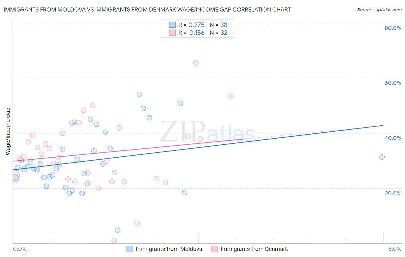 Immigrants from Moldova vs Immigrants from Denmark Wage/Income Gap