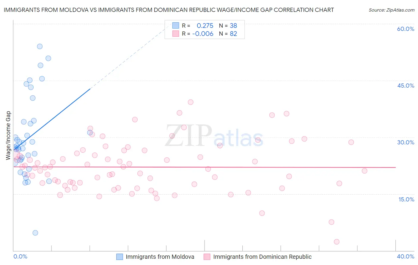 Immigrants from Moldova vs Immigrants from Dominican Republic Wage/Income Gap