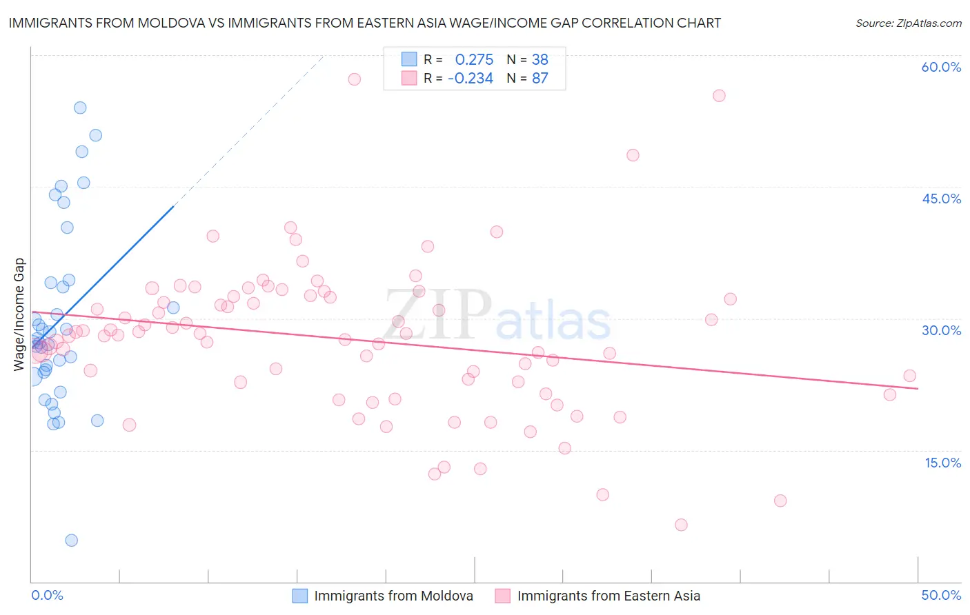 Immigrants from Moldova vs Immigrants from Eastern Asia Wage/Income Gap