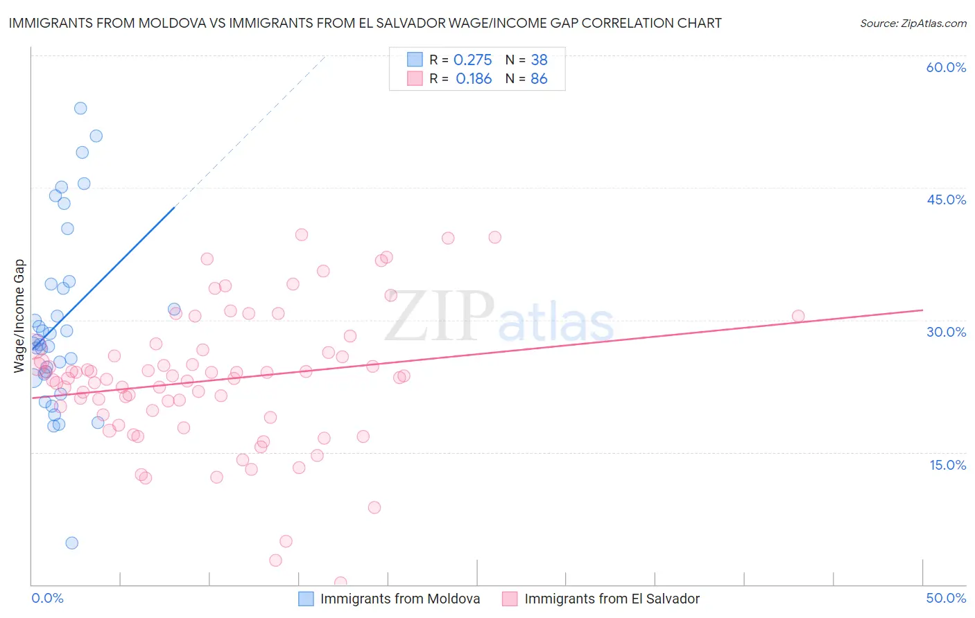 Immigrants from Moldova vs Immigrants from El Salvador Wage/Income Gap