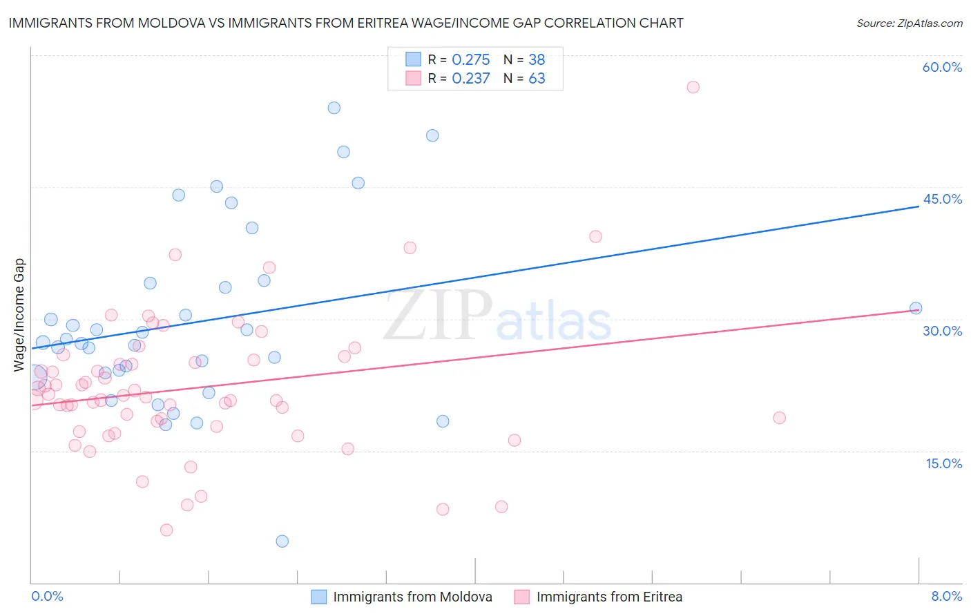 Immigrants from Moldova vs Immigrants from Eritrea Wage/Income Gap