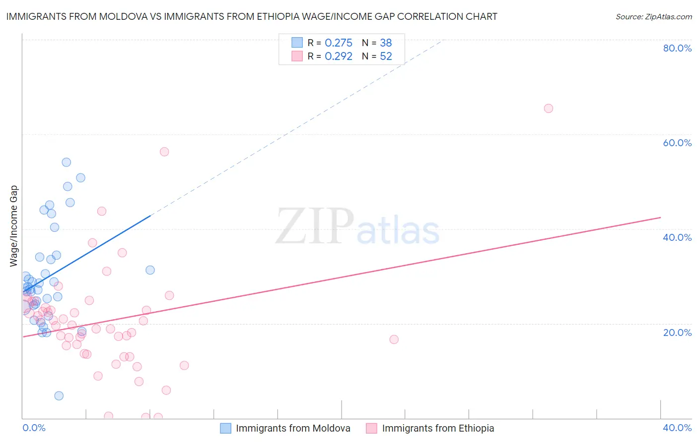 Immigrants from Moldova vs Immigrants from Ethiopia Wage/Income Gap