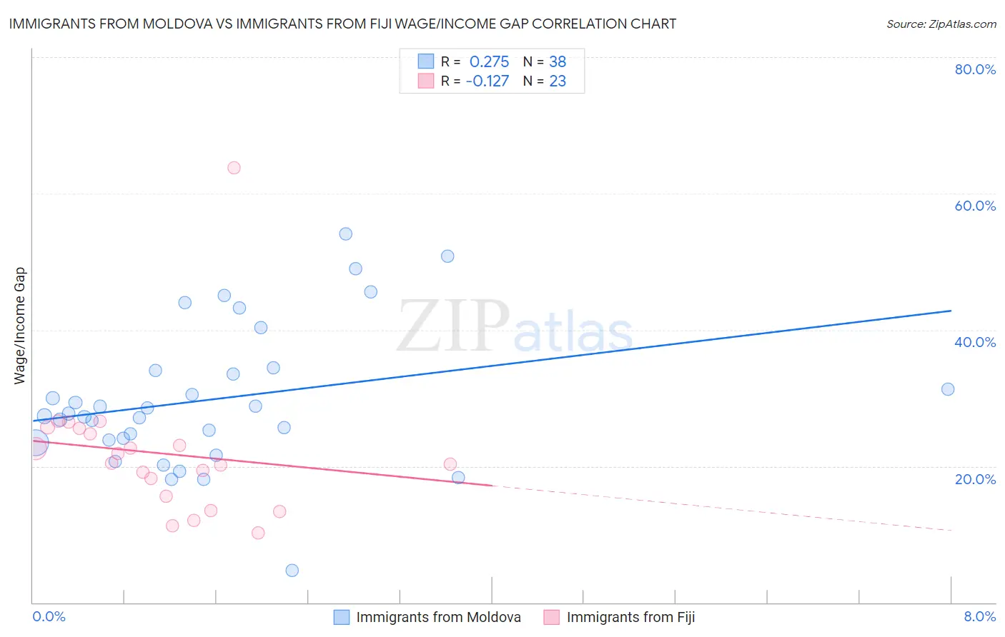 Immigrants from Moldova vs Immigrants from Fiji Wage/Income Gap