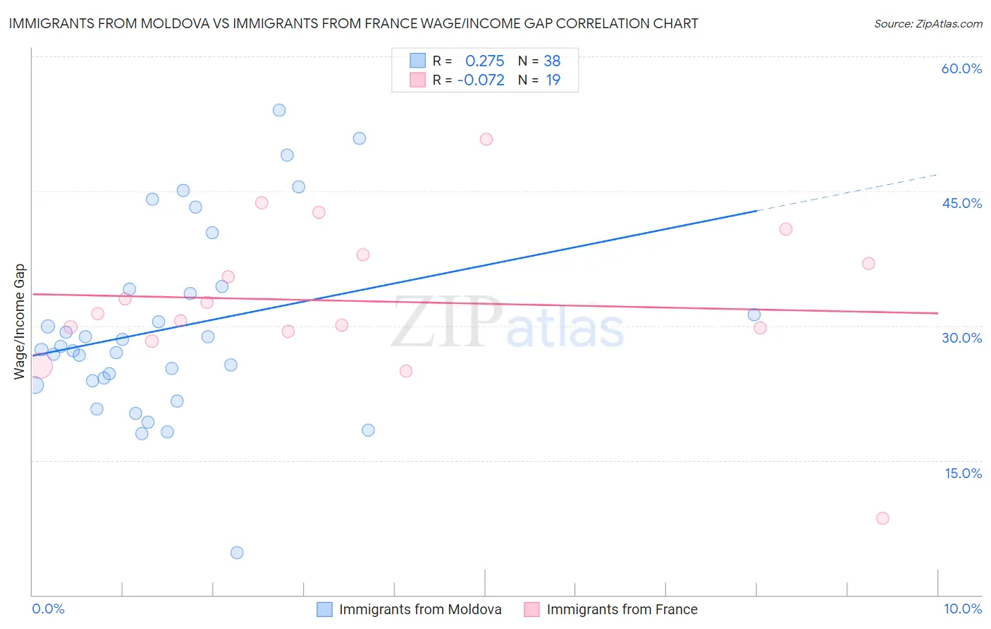 Immigrants from Moldova vs Immigrants from France Wage/Income Gap