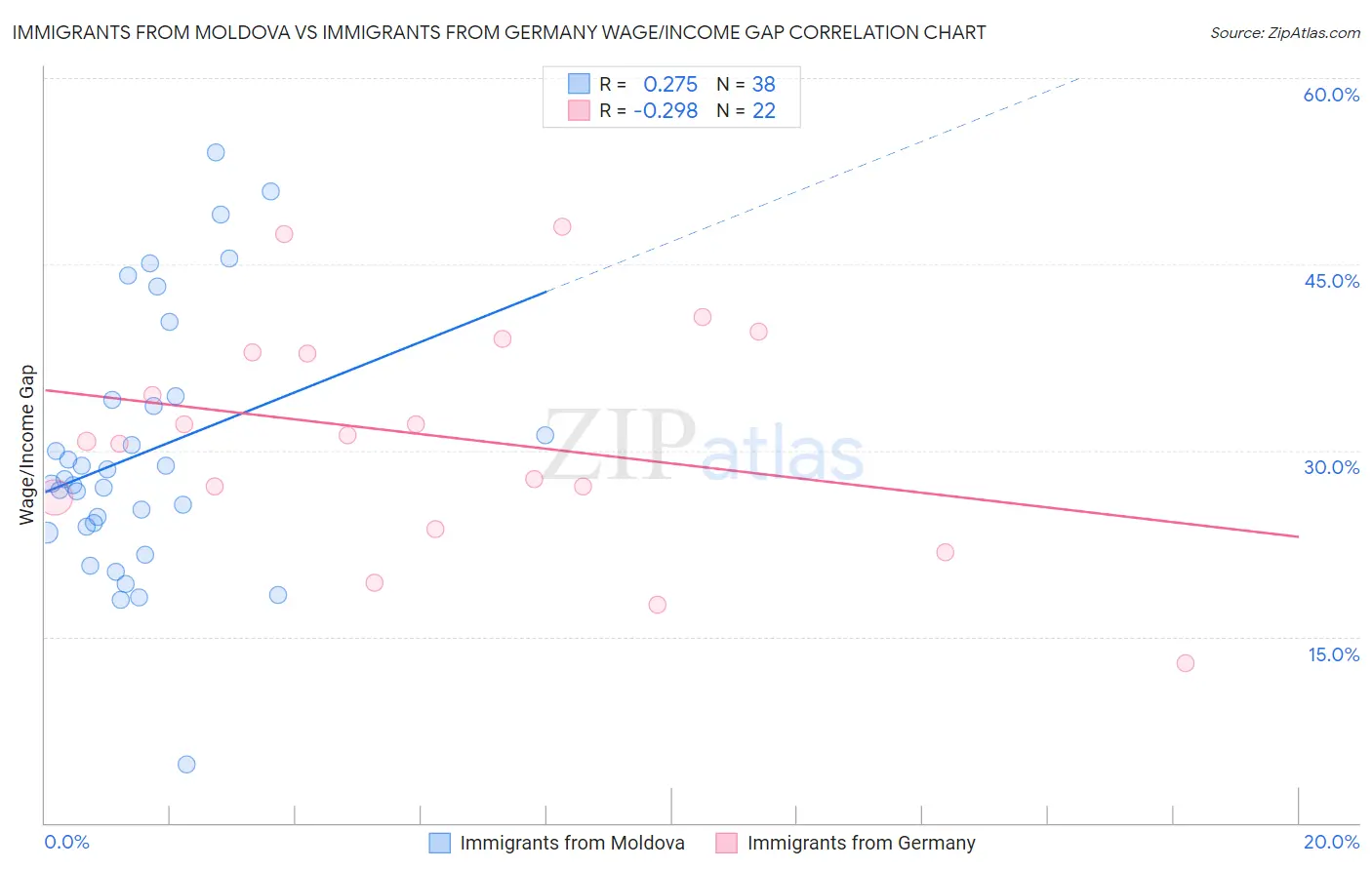 Immigrants from Moldova vs Immigrants from Germany Wage/Income Gap