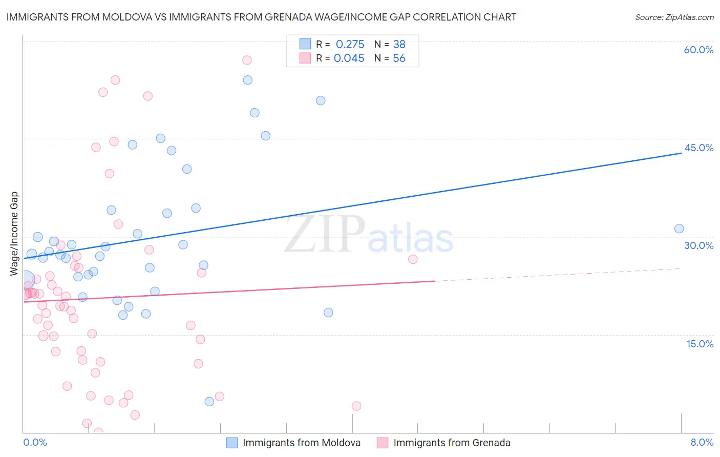 Immigrants from Moldova vs Immigrants from Grenada Wage/Income Gap