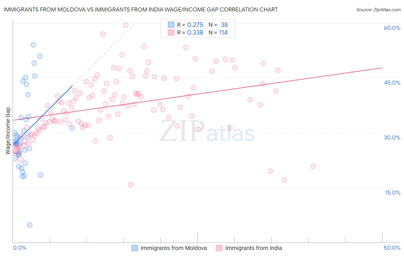 Immigrants from Moldova vs Immigrants from India Wage/Income Gap