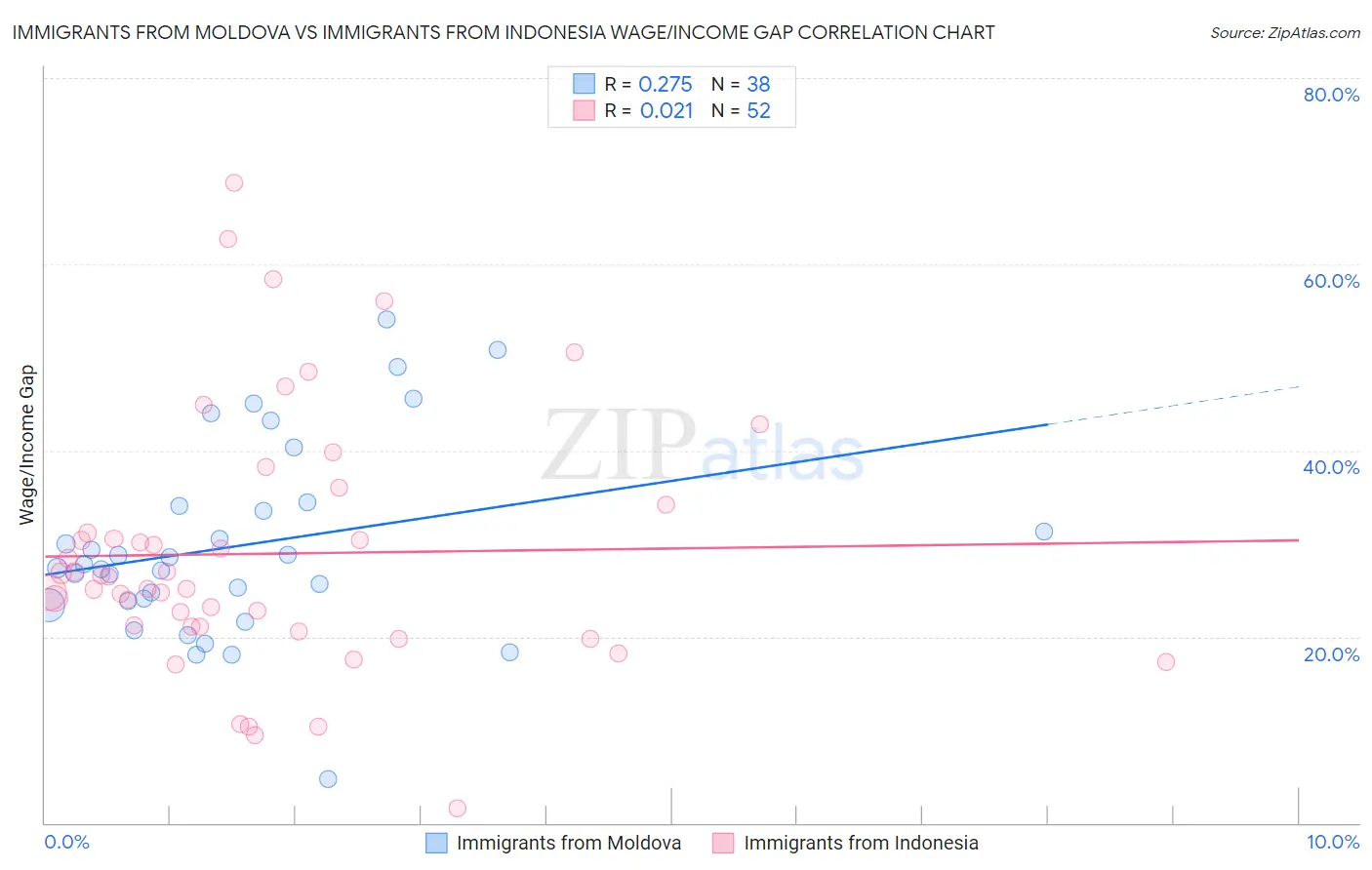 Immigrants from Moldova vs Immigrants from Indonesia Wage/Income Gap
