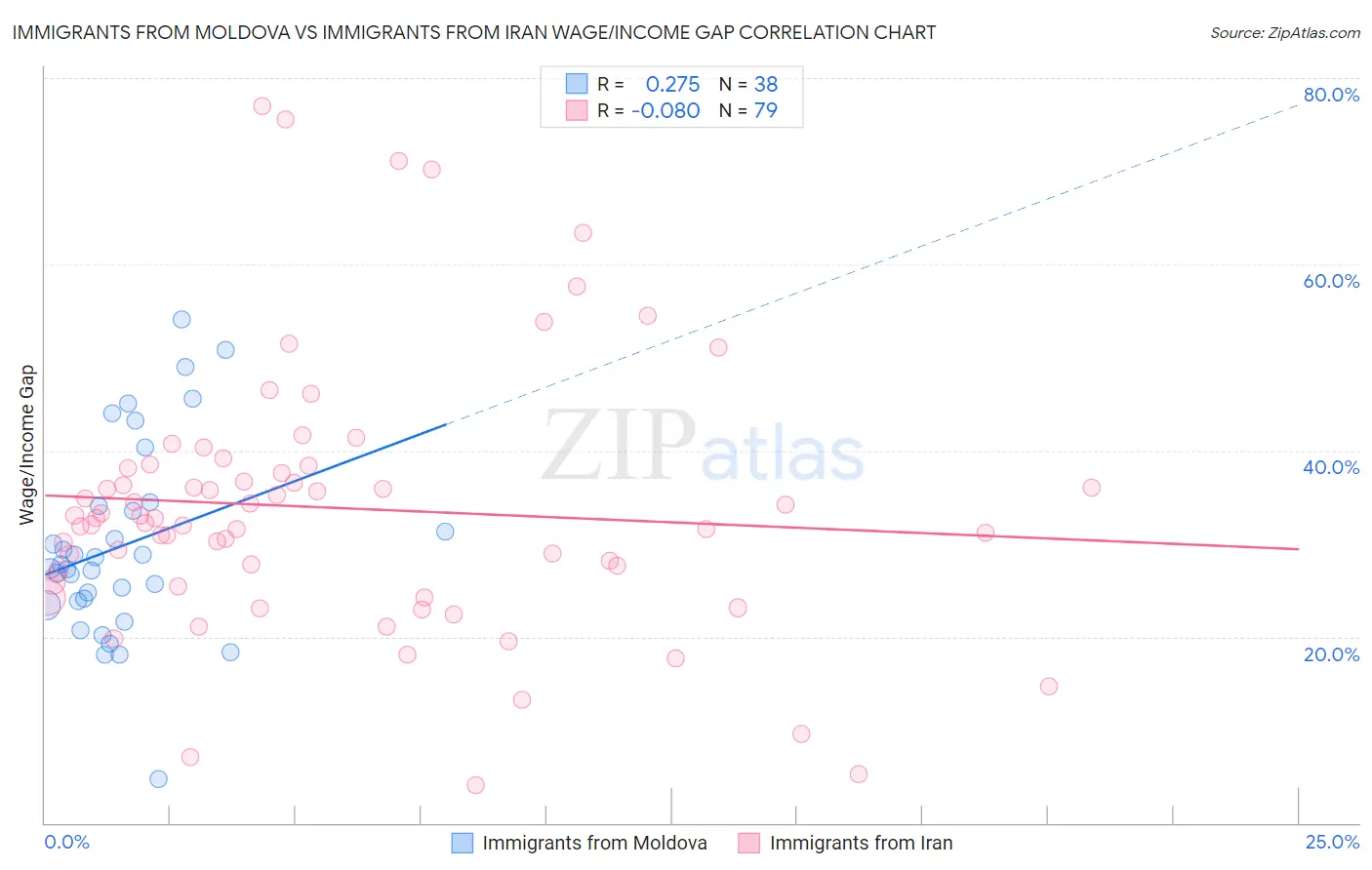 Immigrants from Moldova vs Immigrants from Iran Wage/Income Gap