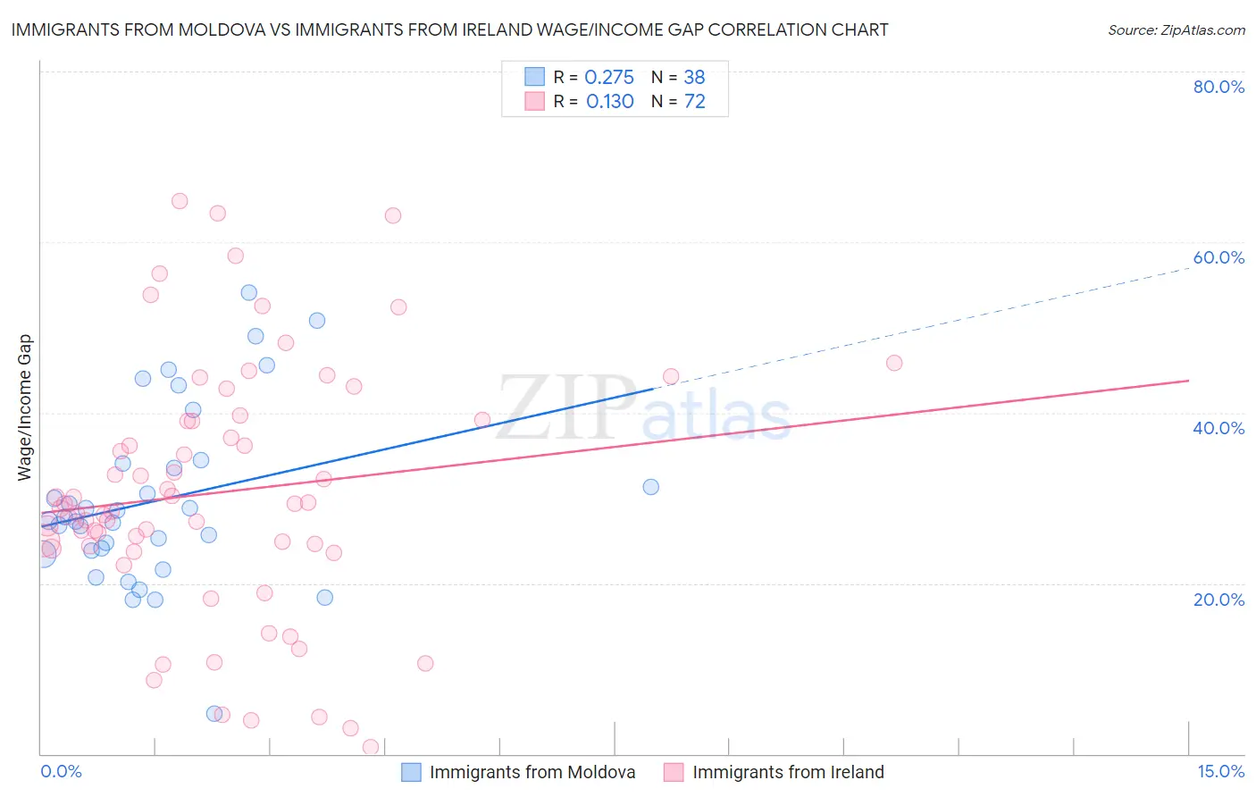 Immigrants from Moldova vs Immigrants from Ireland Wage/Income Gap
