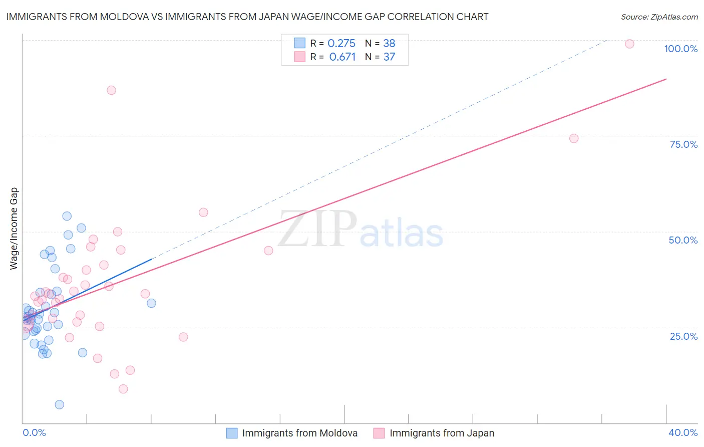 Immigrants from Moldova vs Immigrants from Japan Wage/Income Gap