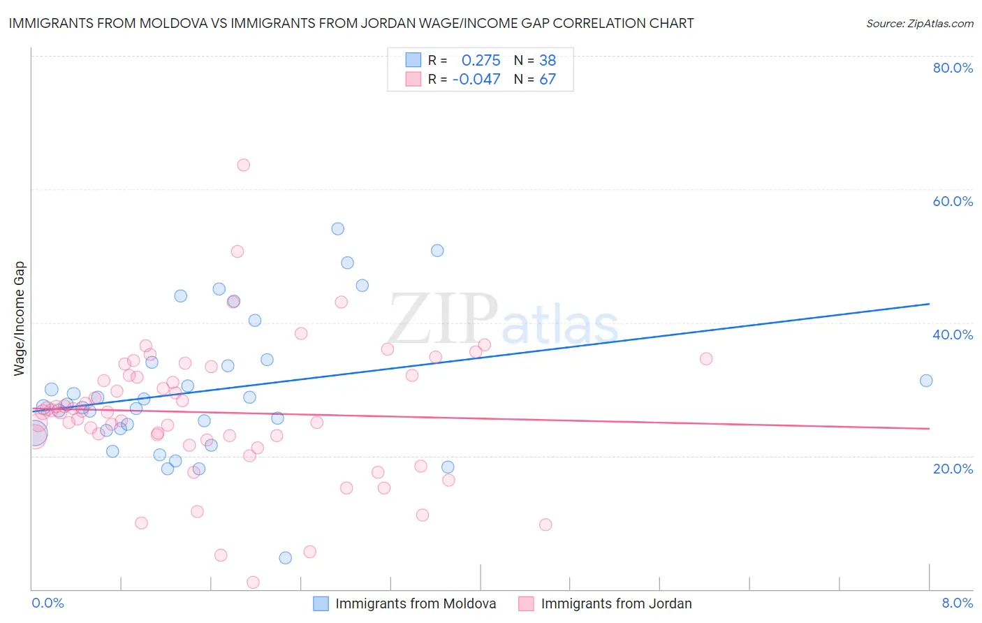 Immigrants from Moldova vs Immigrants from Jordan Wage/Income Gap
