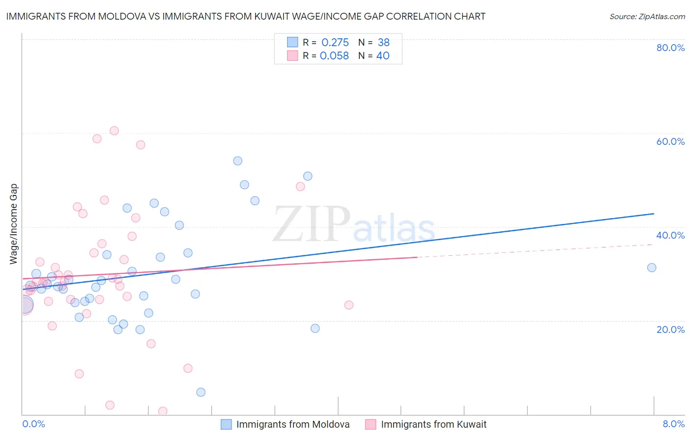 Immigrants from Moldova vs Immigrants from Kuwait Wage/Income Gap