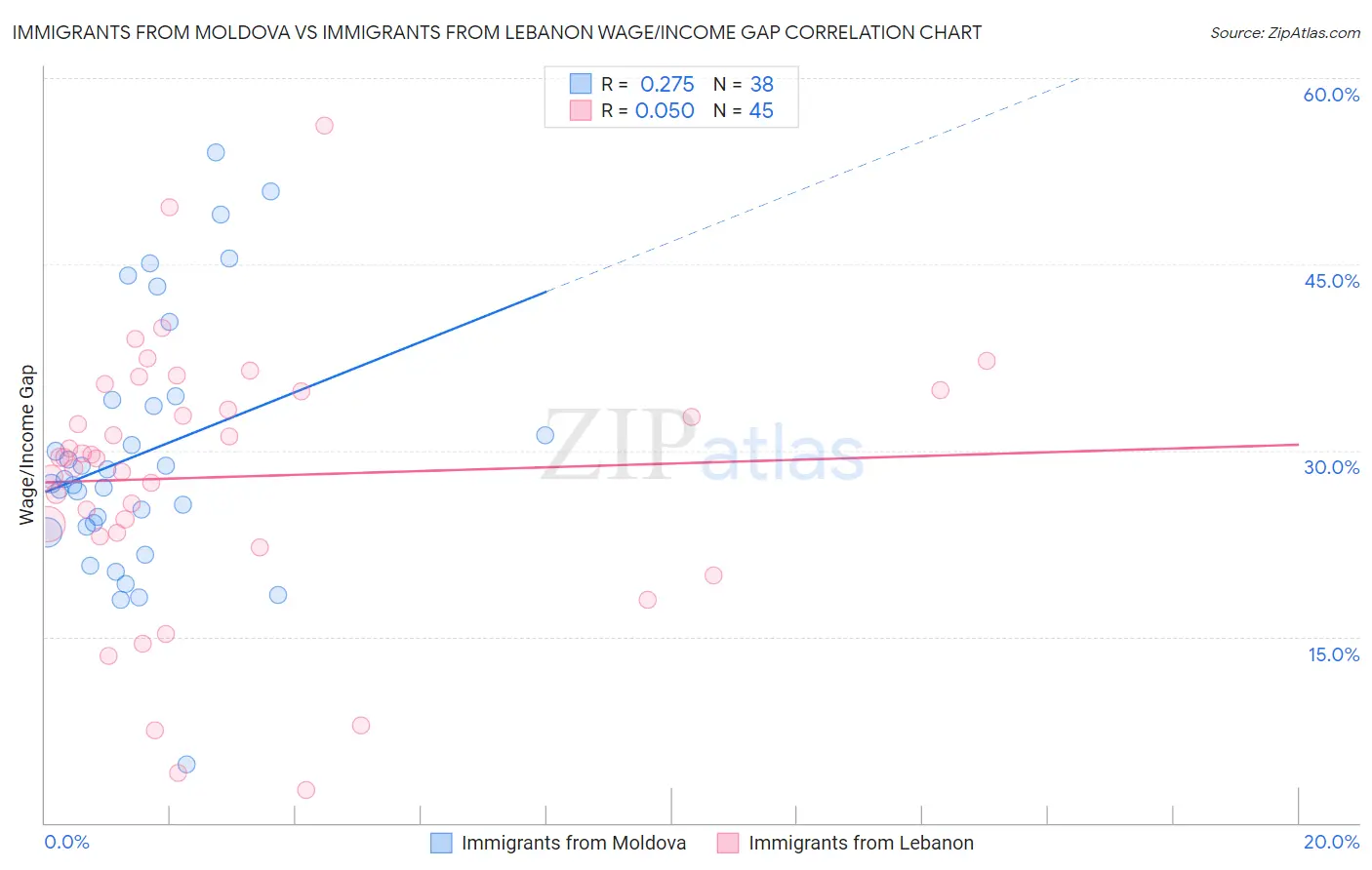 Immigrants from Moldova vs Immigrants from Lebanon Wage/Income Gap