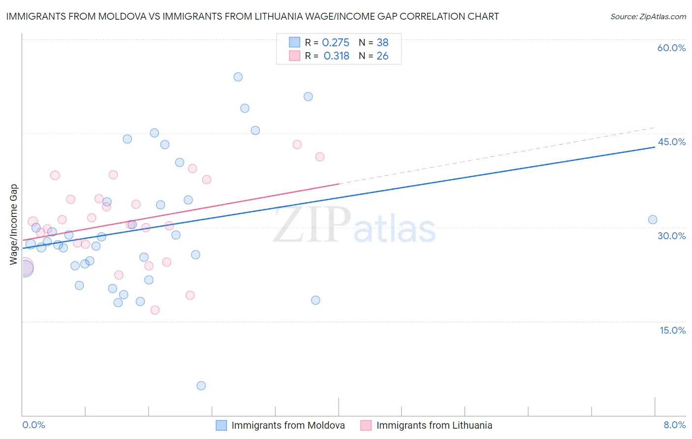 Immigrants from Moldova vs Immigrants from Lithuania Wage/Income Gap