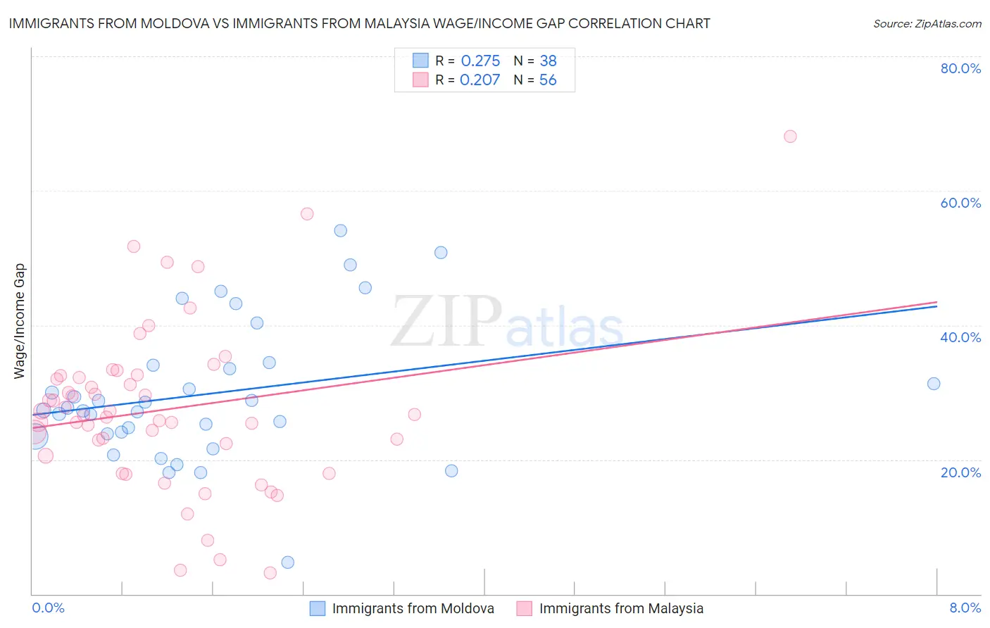 Immigrants from Moldova vs Immigrants from Malaysia Wage/Income Gap