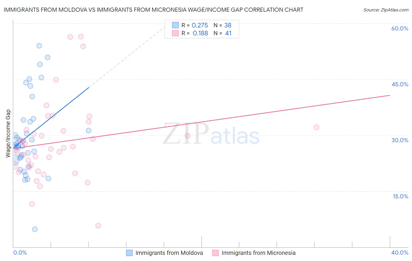 Immigrants from Moldova vs Immigrants from Micronesia Wage/Income Gap