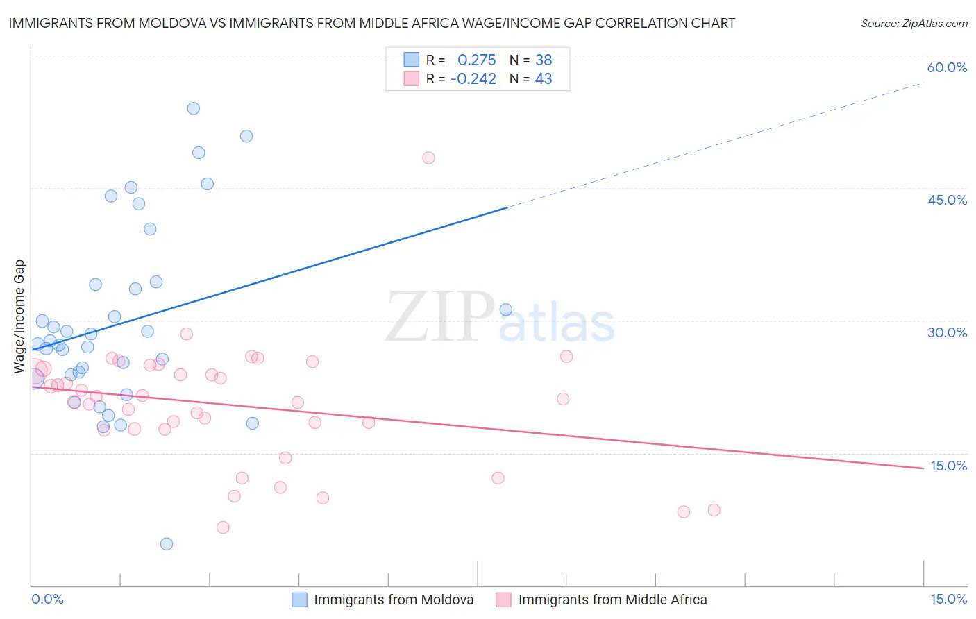 Immigrants from Moldova vs Immigrants from Middle Africa Wage/Income Gap
