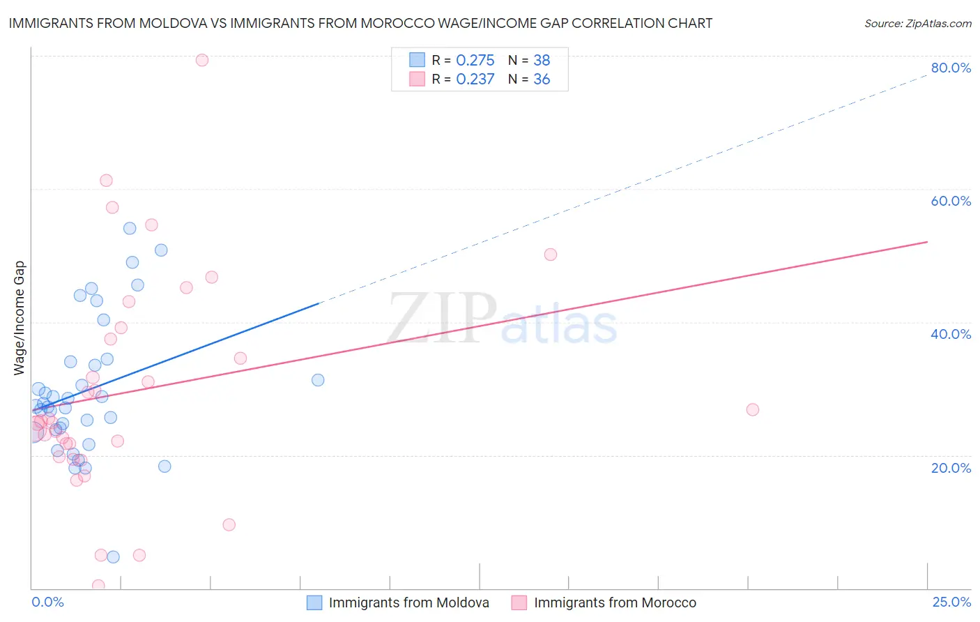 Immigrants from Moldova vs Immigrants from Morocco Wage/Income Gap
