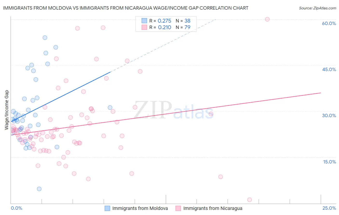 Immigrants from Moldova vs Immigrants from Nicaragua Wage/Income Gap