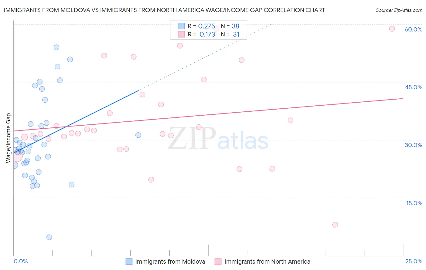 Immigrants from Moldova vs Immigrants from North America Wage/Income Gap