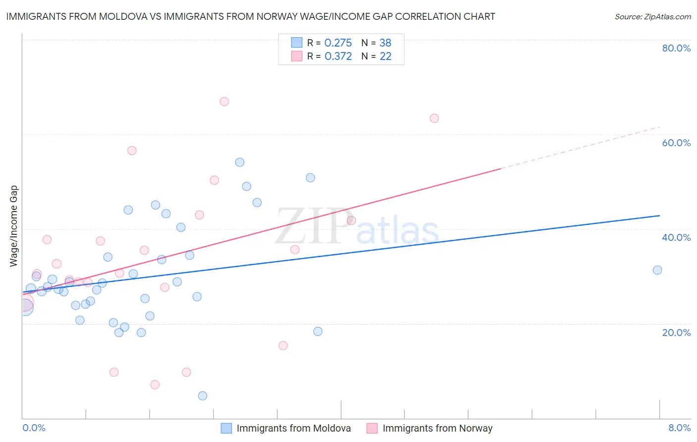 Immigrants from Moldova vs Immigrants from Norway Wage/Income Gap