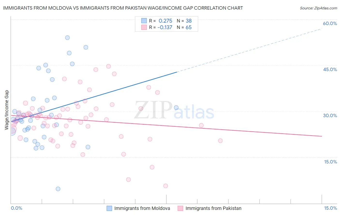Immigrants from Moldova vs Immigrants from Pakistan Wage/Income Gap