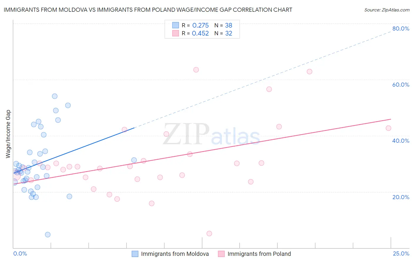 Immigrants from Moldova vs Immigrants from Poland Wage/Income Gap